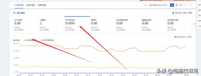 如何查看淘宝同行类目平均转化率？