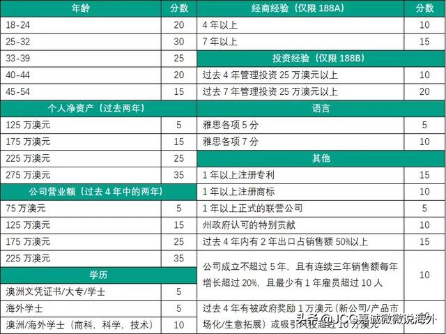 澳洲创业移民，澳洲188A移民项目的申请条件是