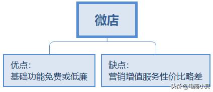 在微信上开店，用什么工具能支持