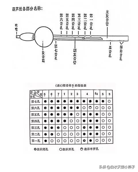 葫芦丝f调的高音do怎么吹