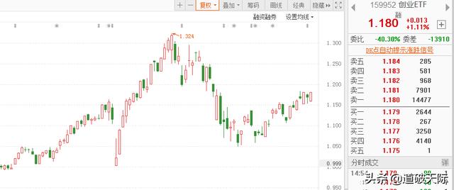 创业扳指，创业板指数已近前期高点，后期走势会是M头吗投资者如何应对