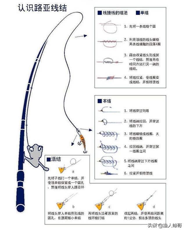 路亚很多时候不如活饵:有些人玩路亚后为什么不去台钓了？