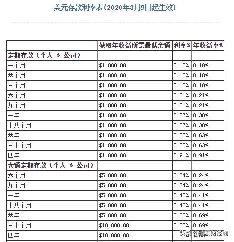 听说美国的银行存款利率只有年0.25%，美国人都是把钱存在哪里呢？