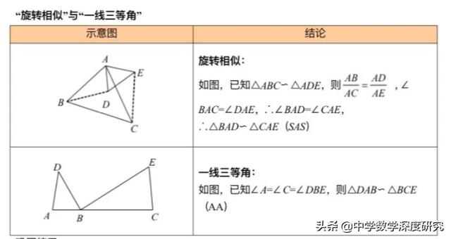 头条问答 初中的相似三角形 中考怎么考 有什么好的解题技巧 数理化培优课堂的回答 0赞