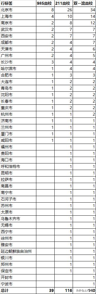 中国高校最强的前十名城市有哪些,分别有哪些名校？