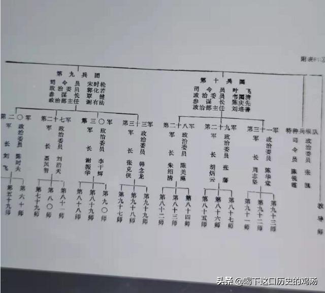 在人民军队的历史中，曾经有过兵团这样的编制，兵团的规模一般有多大？插图62