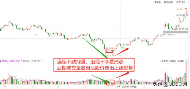 十字星k线图解，阴十字星收盘，怎么理解？