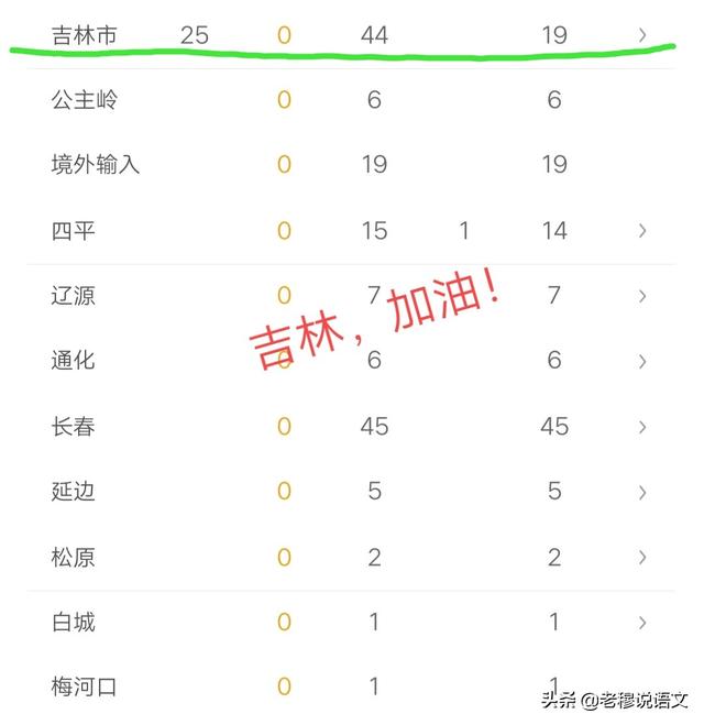 吉林快三预测群:好消息！吉林昨日0新增，是不是意味着吉林疫情已经得到了好转？
