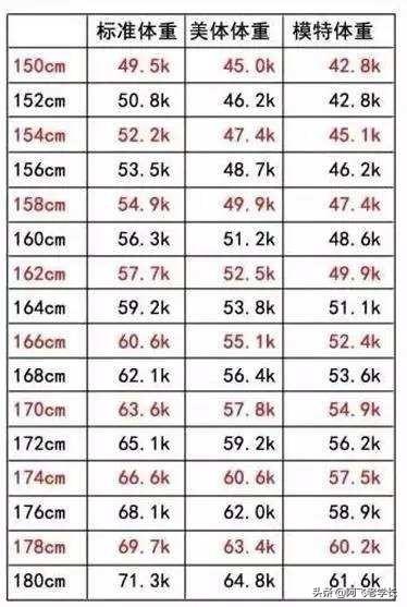 身高一米7体重多少才完美