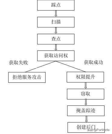 服务器是如何被入侵的，通俗来讲，黑客是怎样攻击我们的系统的