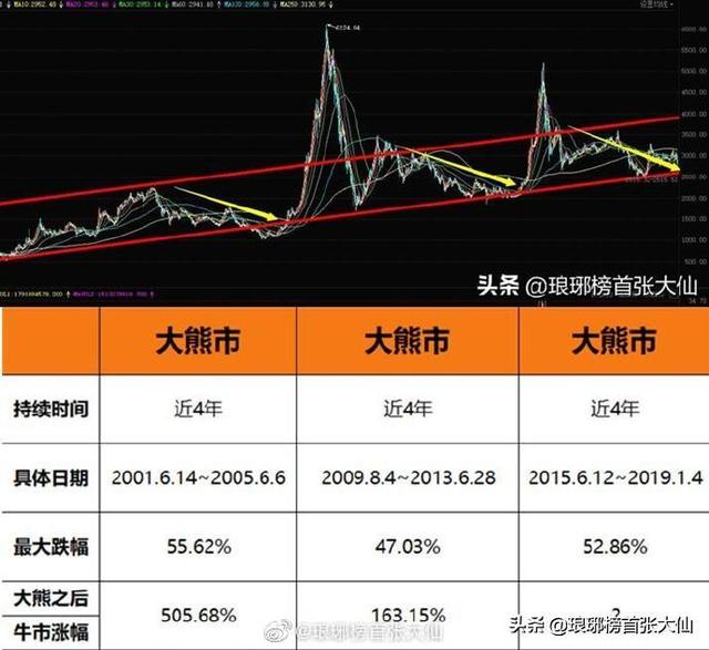 你认为A股这两年内，是否有机会超越2015年牛市顶点？