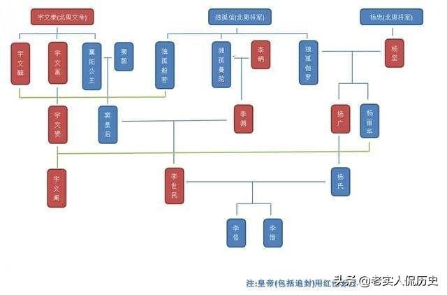 北周,隋朝和唐朝为什么说是一群亲戚？