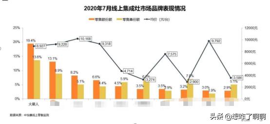 2020年集成灶十大品牌有哪些,如何排名？