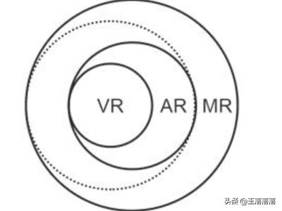 ar和vr的区别,如何区分VR，AR，MR？