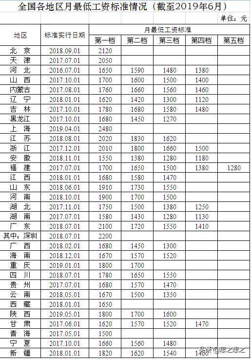 根据法律规定，职工最低月工资标准是否应扣除“五险一金”？插图4