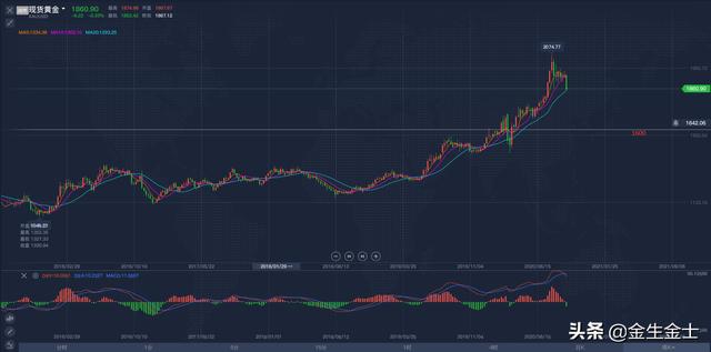 金价8月大起大落？，现货黄金是否会跌至1629