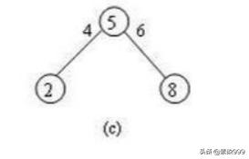 二分查找和折半查找，有序序列折半查找如何构建判定树