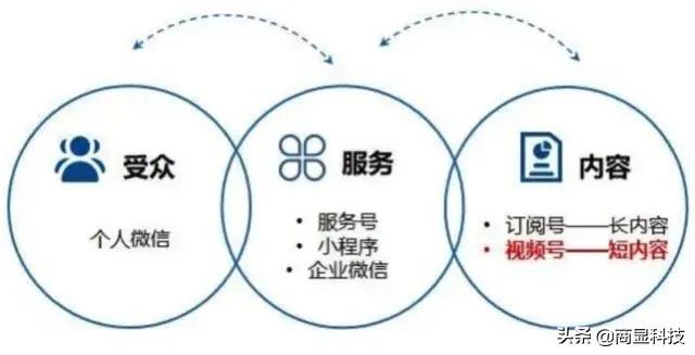 今天收到开通微信视频号的消息,该如何运营呢？