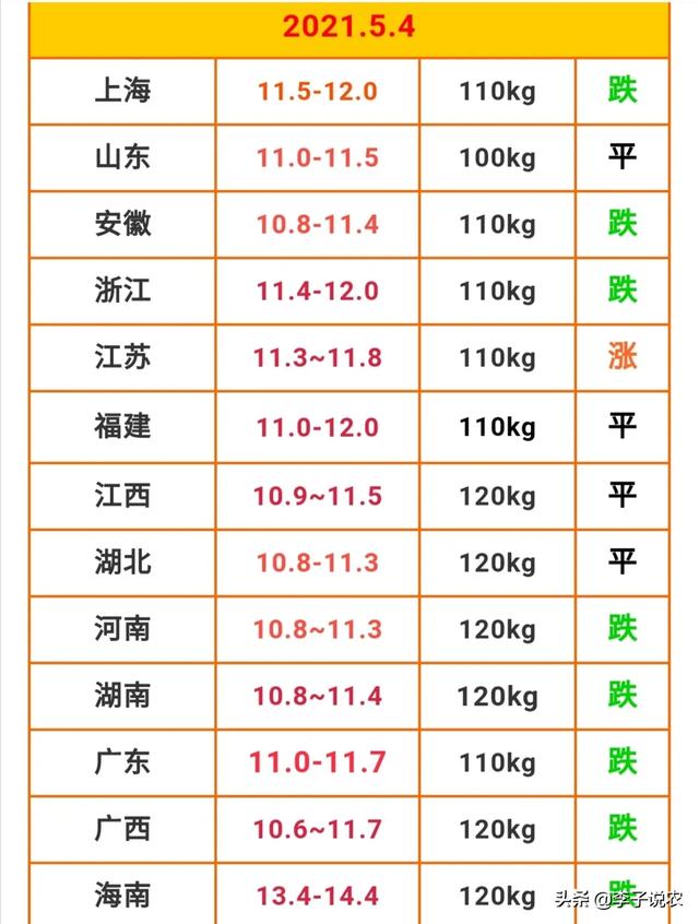 2021最新新闻及点评，2021年下半年即将到来，生猪价格会如何，养殖户何去何从