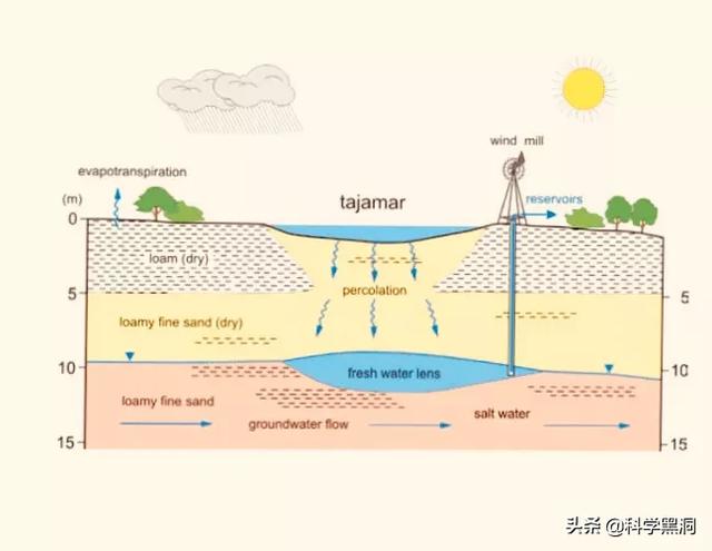 头条问答 南海的永暑岛四周是大海 为什么岛屿的地下有大量的淡水 图说地理的回答 0赞