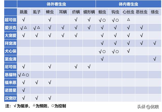 蜱虫预防方法 宠物:夏季寄生虫爆发时，有什么方法，可以让狗狗远离虫子？