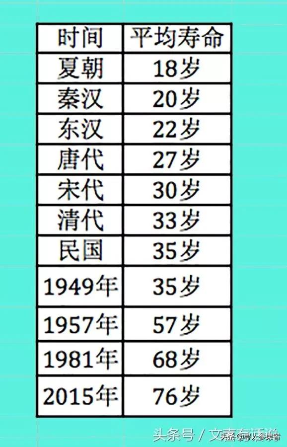 头条问答 西医那么厉害 为什么1919年的时候美国的人均寿命只有50多岁 139个回答