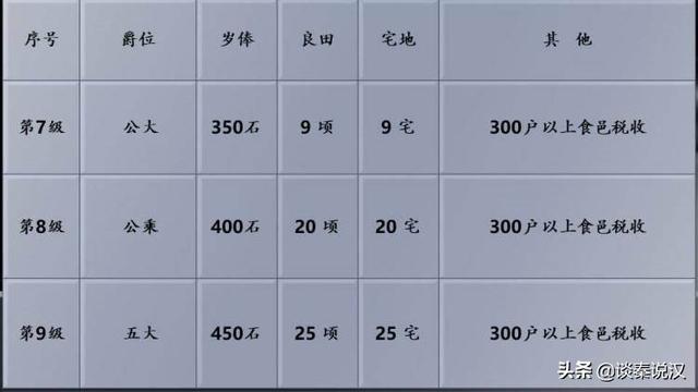 刘承司:秦始皇的军队有二十级爵位那么每一级爵位都有什么待遇呢？