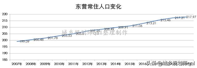 东营近几年的人口变化,未来会怎样发展？