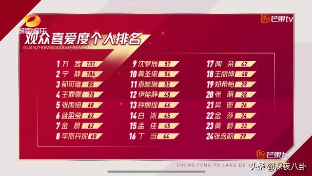 孟佳观众喜爱度第一:《乘风破浪的姐姐》中张含韵倒数第一是否，票数是否真实？