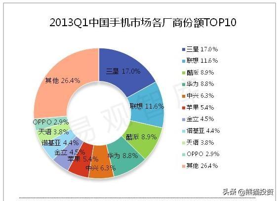 三星离开中国依然是世界第一,说明中国市场没想象的那么重要吗？