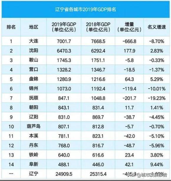 辽宁省处于什么样的水平，你觉得哪些城市可以排进辽宁省内前三？为什么？