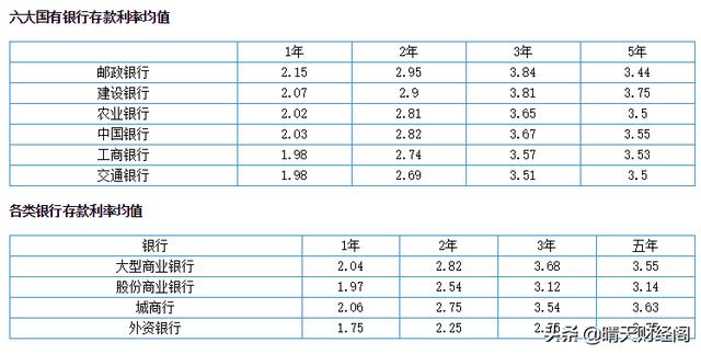 利率调整后,四大行定存利率最高3.25%,那么农商行最高是多少？
