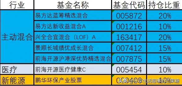 基金互动网，想做基金五年定投，每个月投两千，在哪里可以找好的基金