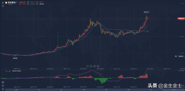 金十数据网官网，2021年黄金还会涨吗？