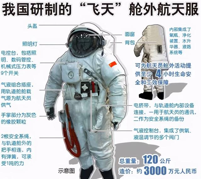 飞天舱外航天服好帅:天宫空间站什么时候出舱，说是月底，这不就月底了吗？