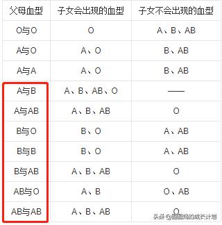 头条问答 B型血孩子父母应是什么血型 24个回答