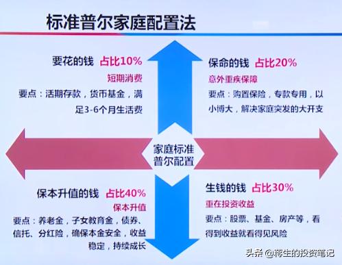 将10万闲余资金全部存入余额宝，这样进行资产配置合理吗？