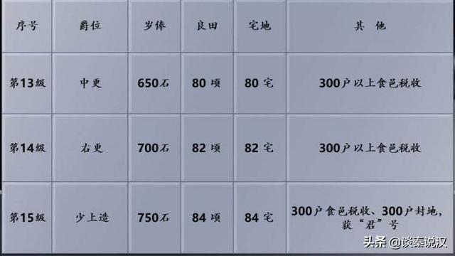 刘承司:秦始皇的军队有二十级爵位那么每一级爵位都有什么待遇呢？
