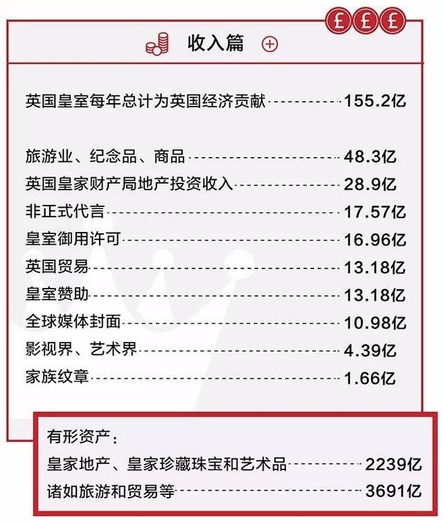 英国王室收入:英国王室每年挥霍上亿英镑，为何人民不推翻他们，反而选择纵容？