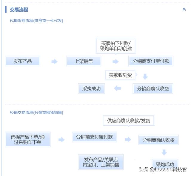 天猫供销平台，我想在1688阿里上拿货去淘宝或者闲鱼卖，怎么操作呢