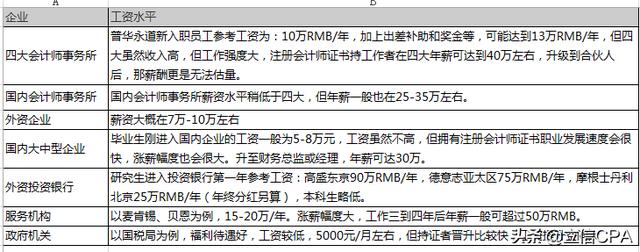 做审计的一般工资多少，审计师考试年薪是多少？高吗？