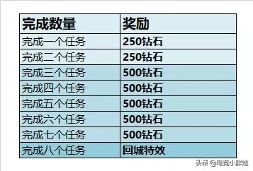 感觉王者荣耀正在走下坡路,赛季结算不给钻石是为了增加玩家日活吗？