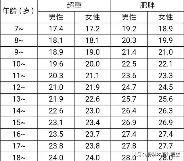 女性bmi多少是正常的，注意什么？插图11