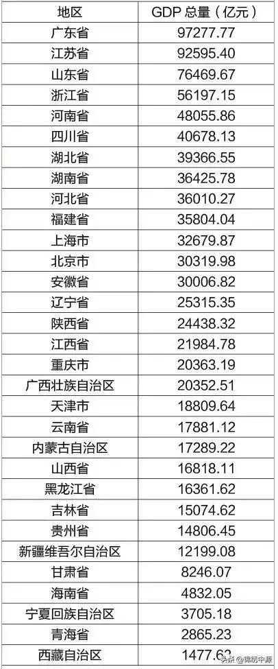你觉得最发达的省份是哪个？