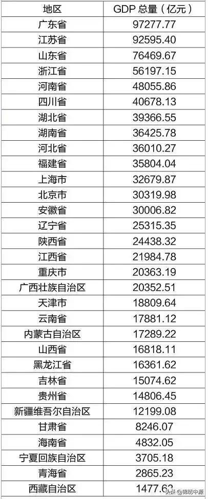 你觉得最发达的省份是哪个？