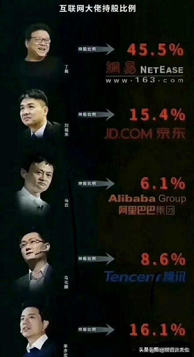 网易丁45.5%，百度李16.1%，京东刘15.4%，腾讯马8.6%，谁最成功？