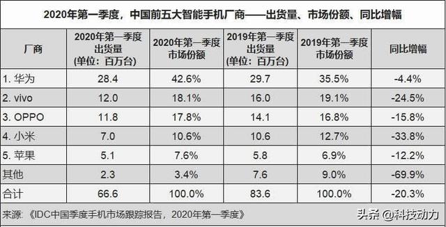 在中国手机市场上,华为要多少年才能取代苹果的位置？