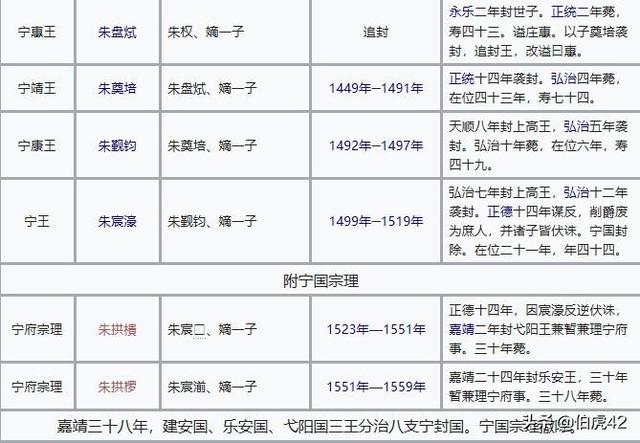 王守仁简介:宁王造反之后宁藩被废，朱宸濠儿子和宁藩各支系的下场如何？