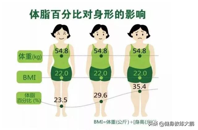 头条问答 体重和体脂率你更在意哪一个 为什么 108个回答