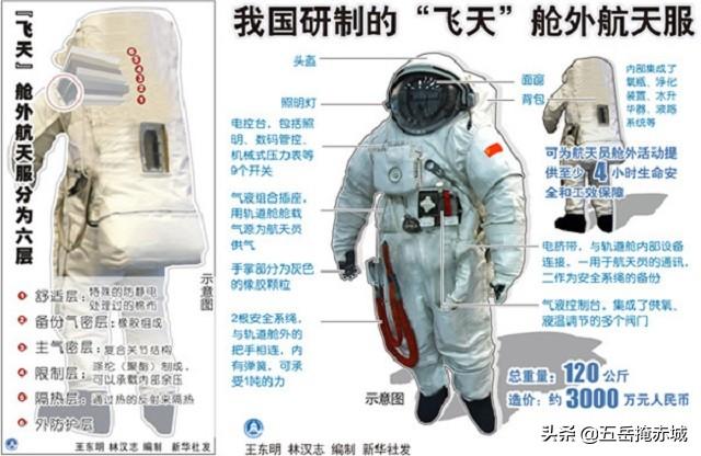 飞天舱外航天服好帅:中国航天服一套3000万只能使用五次，一次600万是真的吗？